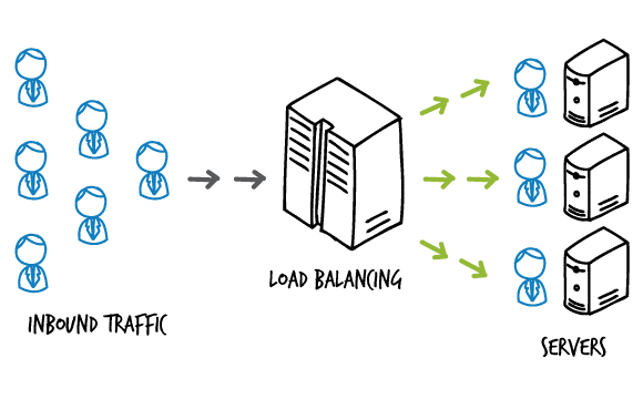 wat is load balancing