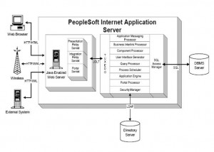 Overview of PeopleSoft PeopleSoft Tutorial