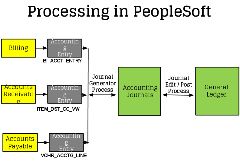 processing-in-peoplesoft-fscm-peoplesoft-tutorial