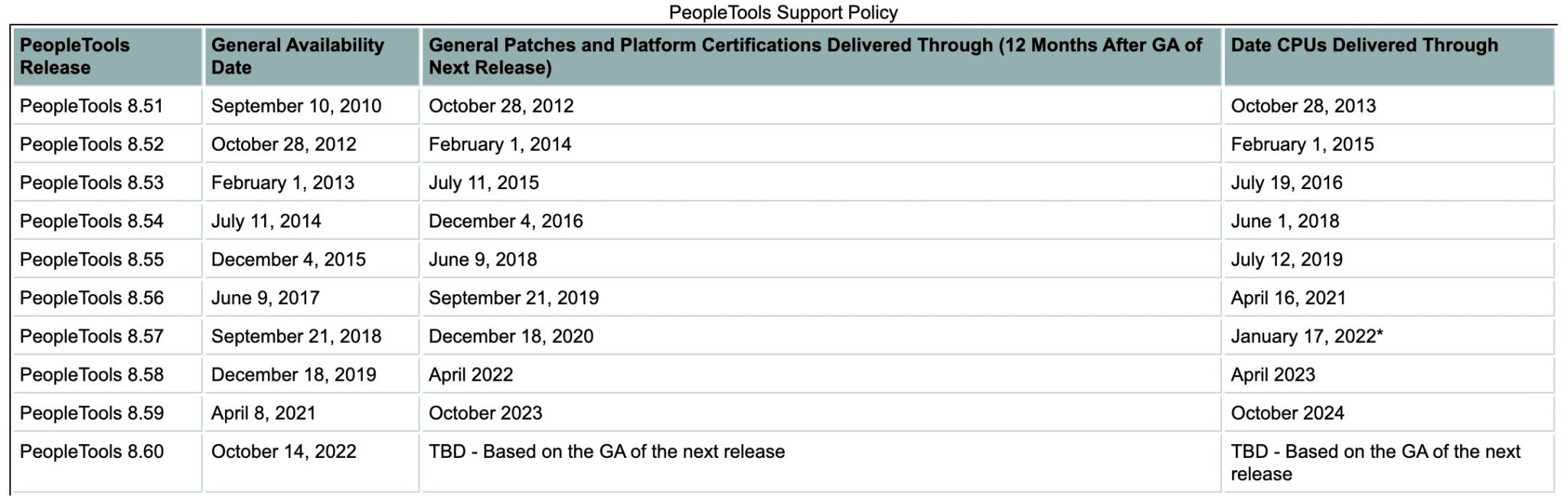 How long will your PeopleTools version be supported? | PeopleSoft Tutorial