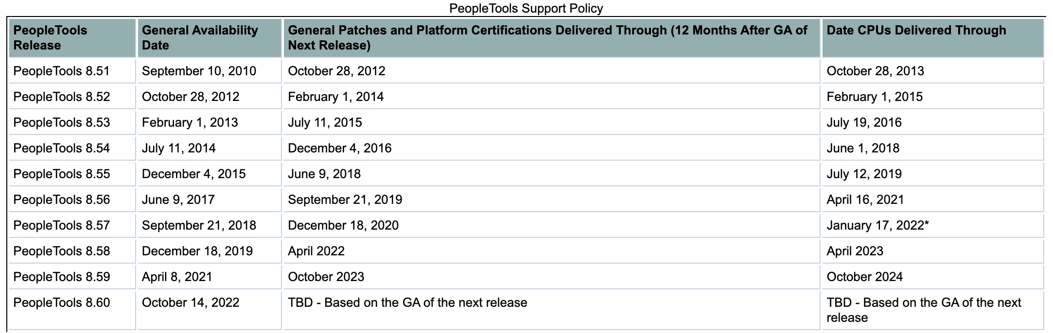 PeopleTools Support Policy